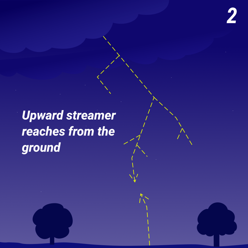 A similar dotted line rises from the ground towards the stepped leader